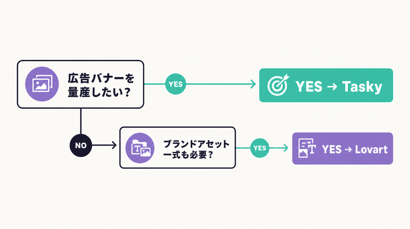 広告バナー量産かブランドアセット制作かでLovartとTaskyを選ぶ判断フロー図