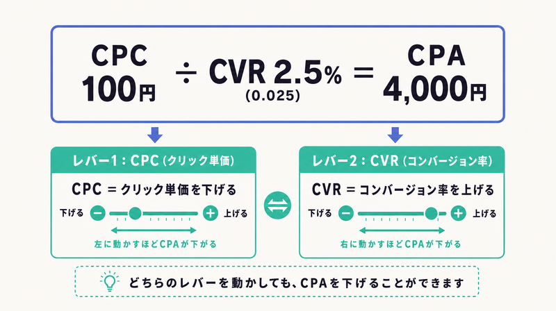 CPC100円÷CVR2.5%で4000円となり、CPCとCVRがCPAの2つのレバーであることを示す図