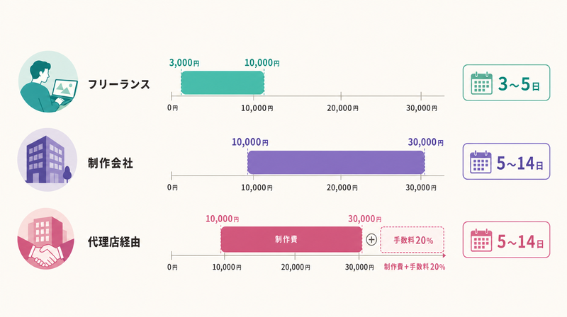 フリーランス・制作会社・代理店経由のバナー制作単価相場の比較グラフ