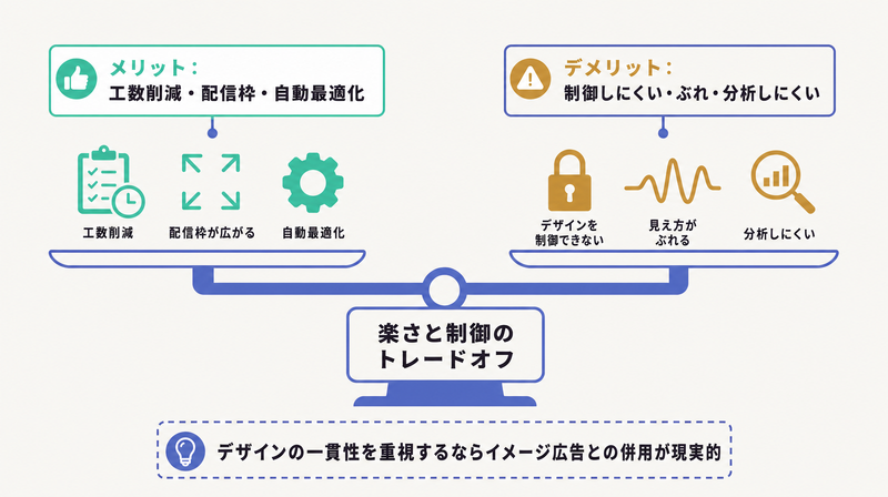工数削減や配信枠拡大などのメリットとデザイン制御や分析のしにくさなどのデメリットを天秤で対比したRDAの図