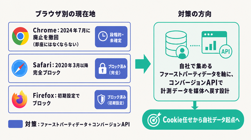 ChromeのCookie廃止撤回・Safari完全ブロックなどブラウザ別の現在地と、ファーストパーティデータ対策を整理した図