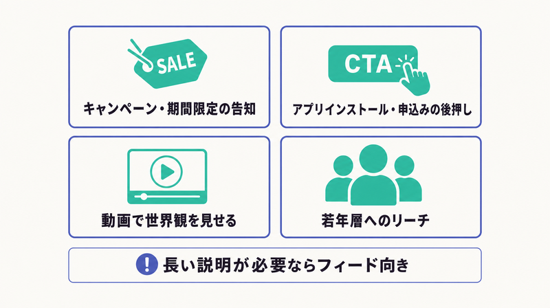 ストーリーズ広告が向く4つのケース(告知・申込み後押し・世界観・若年層)を2×2グリッドで示した図
