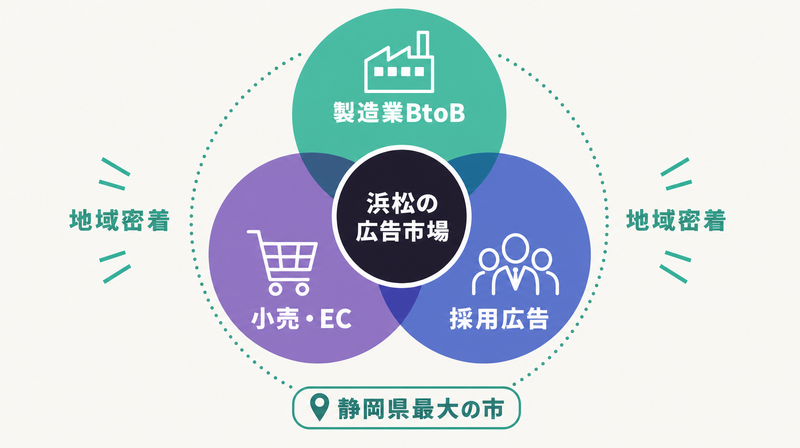 浜松市の広告市場特性(製造業BtoB・小売EC・採用広告)を示す概念図