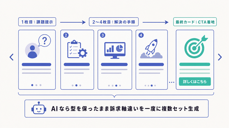 1枚目で課題提示、中間カードで手順、最終カードでCTAに着地するX広告カルーセルの比較・ストーリー構造を示す図