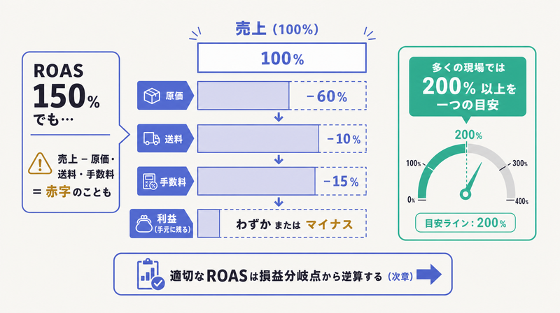 ROAS150%でも原価や送料手数料を引くと赤字になり得るため200%以上を目安にすることを示した図