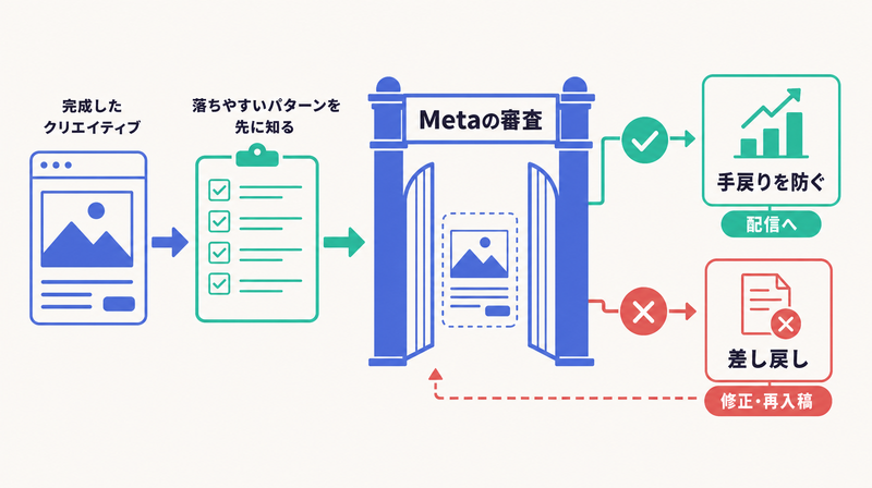 Metaの審査ゲートの前に落ちやすいパターンを確認し手戻りを防ぐことを示す入稿チェックの全体図