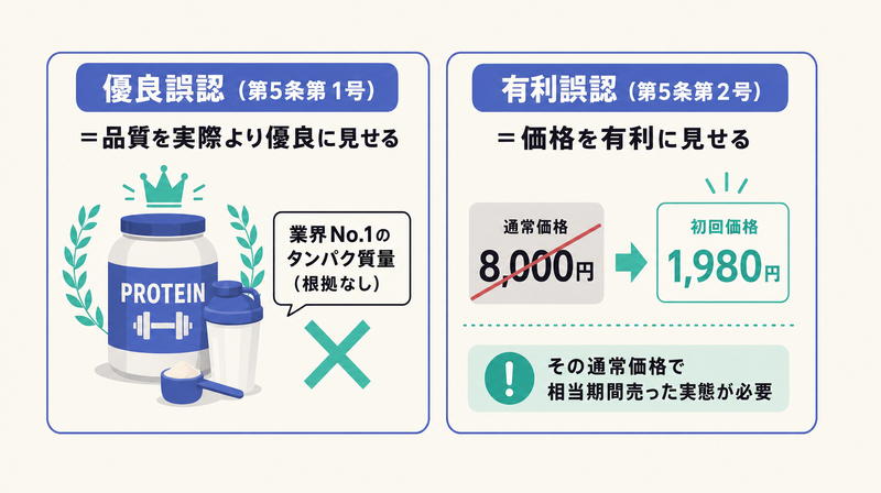 優良誤認と有利誤認・二重価格という景品表示法の不当表示を示す図