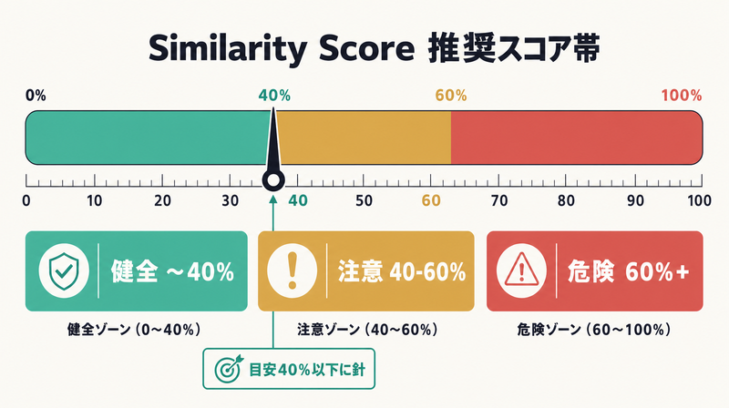Similarity Scoreの推奨スコア帯（健全40%以下・注意40-60%・危険60%以上）を3色ゾーンで示すメーター
