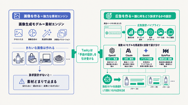素材どまりの画像生成と、URL入力から訴求設計・生成・サイズ展開まで自動化する広告設計の違いを示す図