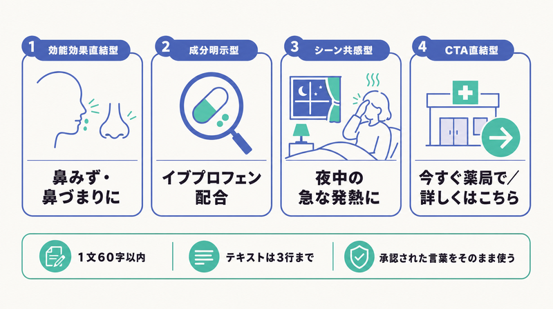 効能効果直結・成分明示・シーン共感・CTA直結の医薬品バナーコピー4型を示すカード図