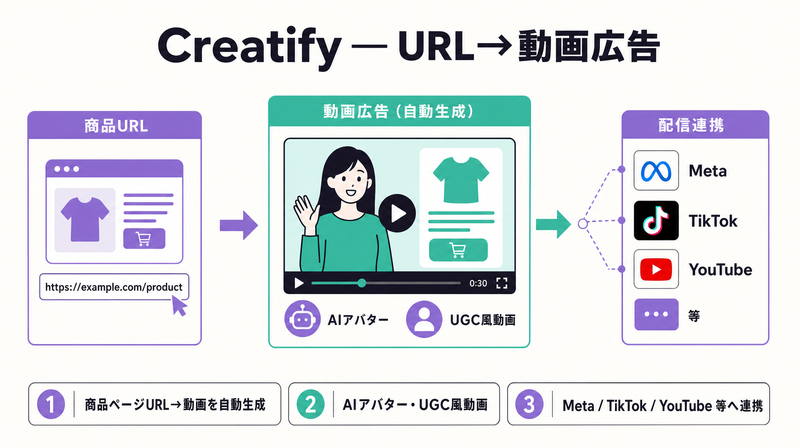 CreatifyのURLから動画広告を生成し配信連携する流れを示す図