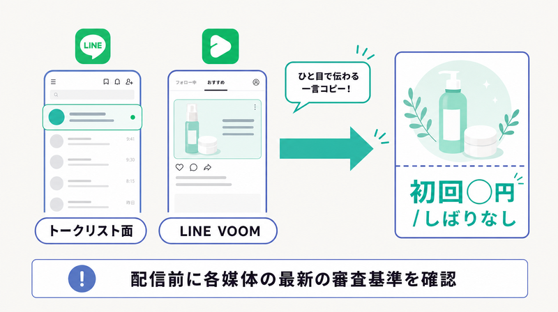 LINEのトークリスト面やVOOMなど配信面と価格訴求の相性を示す図