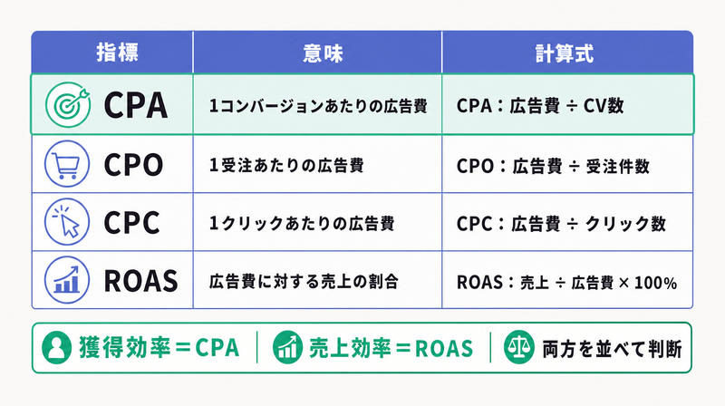 CPA・CPO・CPC・ROASの意味と計算式を並べCPAを強調した指標比較表の図