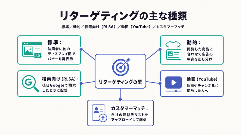 標準・動的・検索向けRLSA・動画・カスタマーマッチというリターゲティングの主な種類を放射状に分類した図
