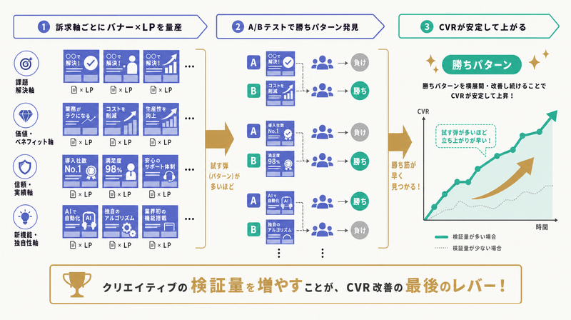 訴求軸ごとにバナーとLPを量産しA/Bテストで勝ちパターンを見つけCVRを上げる検証量増加の図