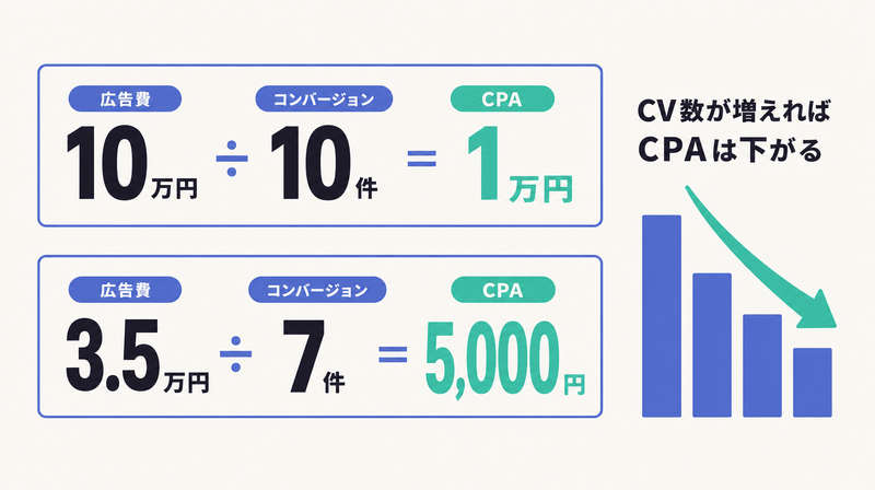 広告費10万円÷10件で1万円、3.5万円÷7件で5000円というCPAの基本計算例を示す図