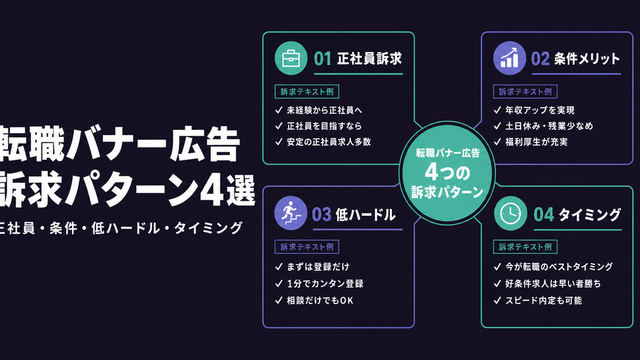 転職バナー広告の訴求パターン4選を2×2グリッドで示した構造図