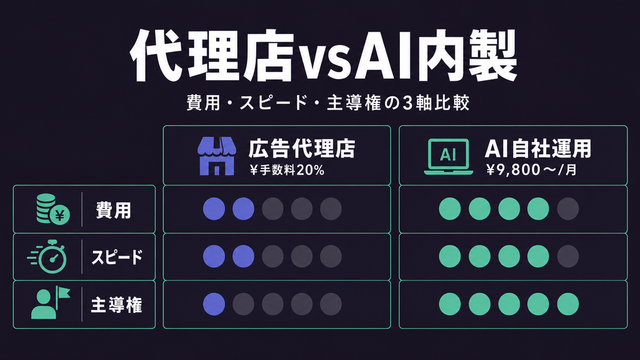 広告代理店とAI自社運用を費用・スピード・主導権で比較した構造サムネイル