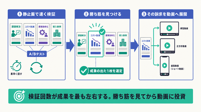静止画で速く検証し勝ち筋を見つけてからその訴求を動画へ展開する3ステップの進め方を示した図