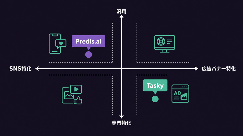 Predis.aiとTaskyの位置づけ比較 SNS vs 広告バナー