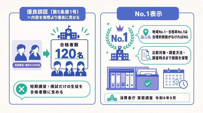 合格実績の水増しとNo.1表示の根拠不足という優良誤認の例を示す図