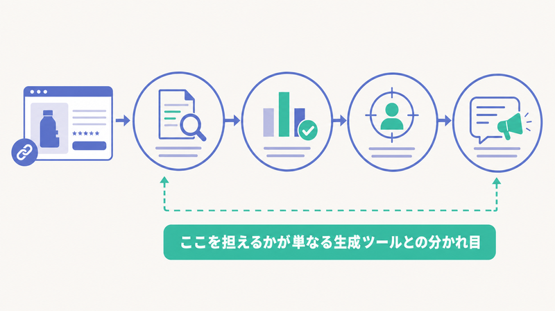 URL読み込みから商材抽出・差別化・ターゲット設計・訴求構築までのプランニング工程図