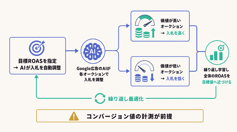 目標ROASを指定するとAIが価値の高いオークションに高く入札し全体を目標値へ近づけるtROASの仕組みを示した図