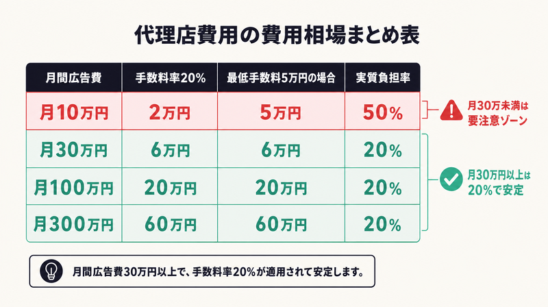 広告代理店費用相場表——月予算30万円未満では実質負担率50%超になる