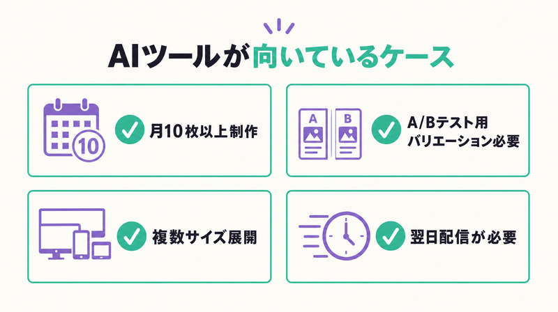 AIバナー生成ツールが向いているケース（月10枚以上・A/Bテスト・サイズ展開・スピード重視）のチェックリスト図解