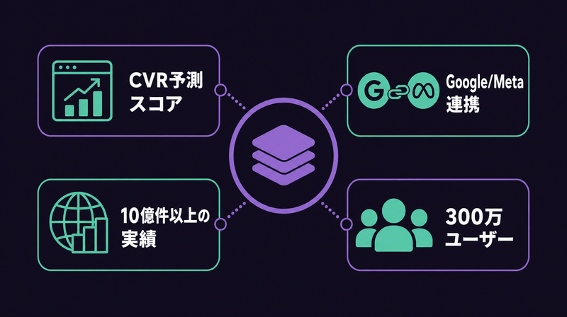 AdCreative.aiの4つの強み(CVR予測・配信連携・実績・ユーザー数)を示すインフォグラフィック
