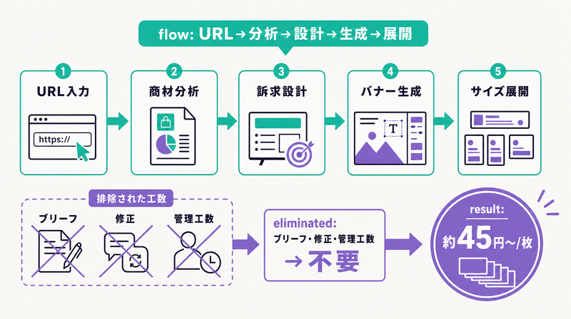 TaskyのAI広告設計フロー（URL→分析→設計→生成→展開）と不要になる外注工数の図解