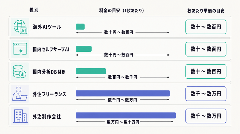 依頼先タイプごとの料金の目安と枚あたり単価を横棒で対比した料金レンジ早見表の図