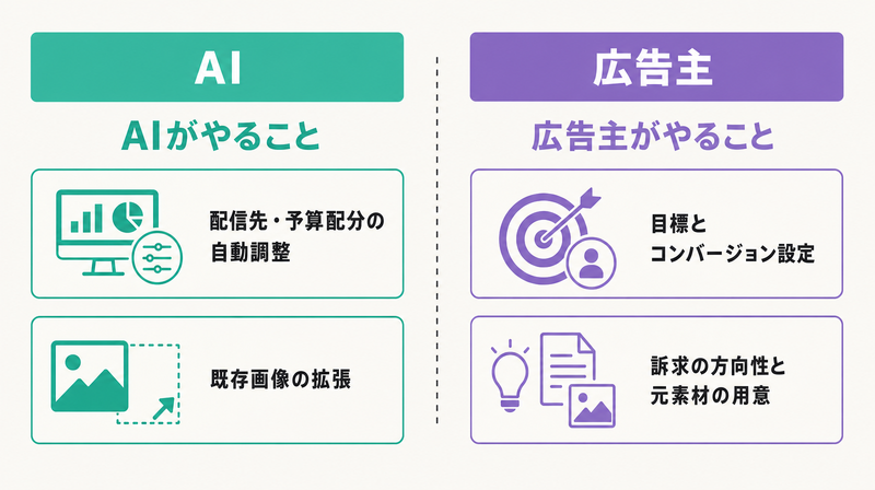 AIが担う領域と広告主が担う領域を左右で対比した図