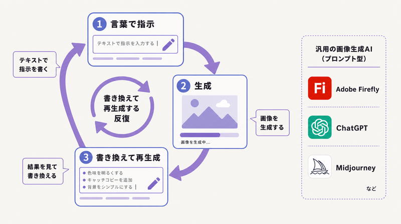プロンプト型AIが言葉での指示と書き換えを反復するループを示す図