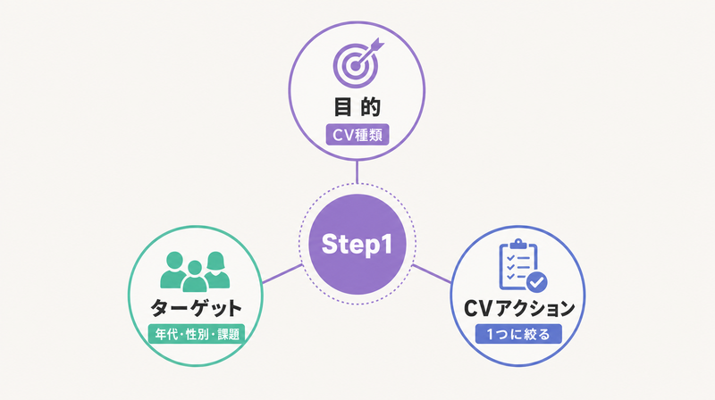 LP作成Step1の目的・ターゲット・CVアクションを示す概念図