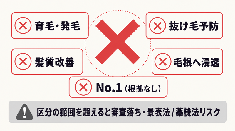 シャンプー広告で絶対NGとなる表現を並べた警告図