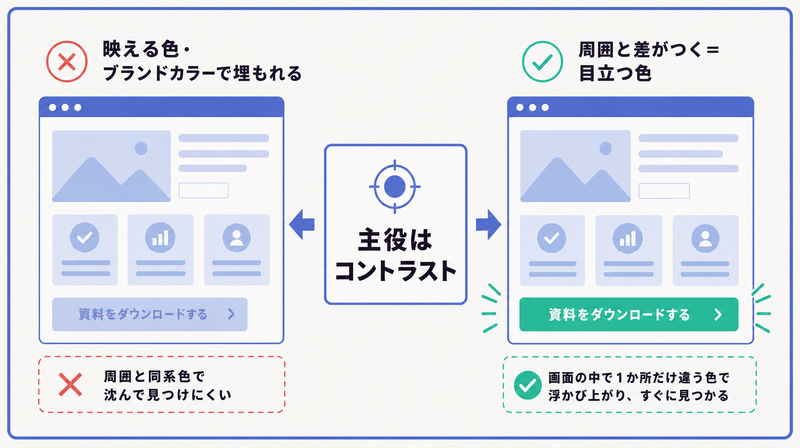 ブランドカラーで埋もれるボタンと周囲と差がつき目立つボタンを対比し主役はコントラストだと示す図