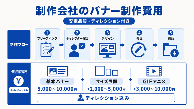 制作会社へのバナー制作依頼費用内訳図