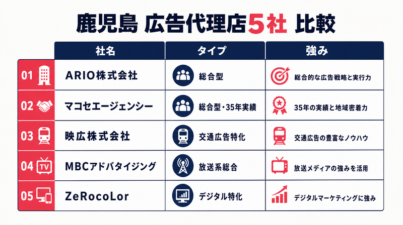 鹿児島の広告代理店5社をタイプ・強みで比較した一覧表