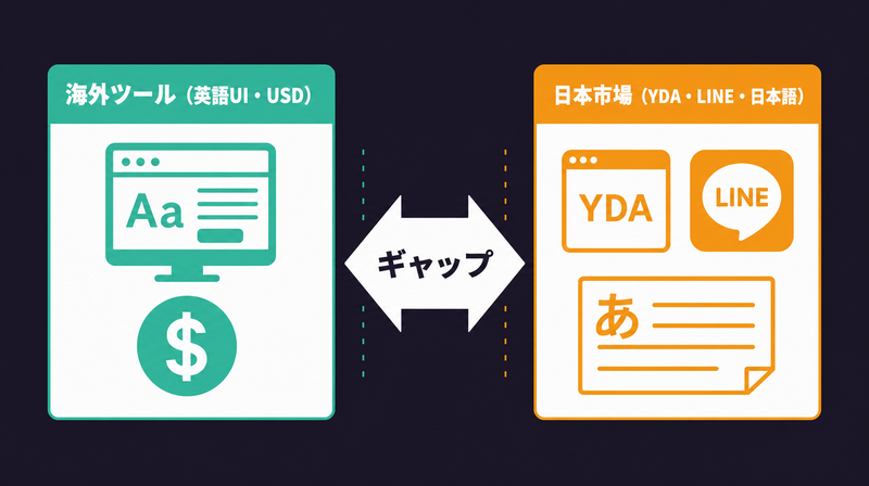 海外AI広告ツールと日本市場のギャップを示す概念図