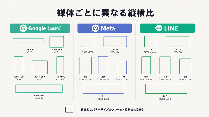 Google・Meta・LINEの3媒体で必要な縦横比が異なることを俯瞰した概念図