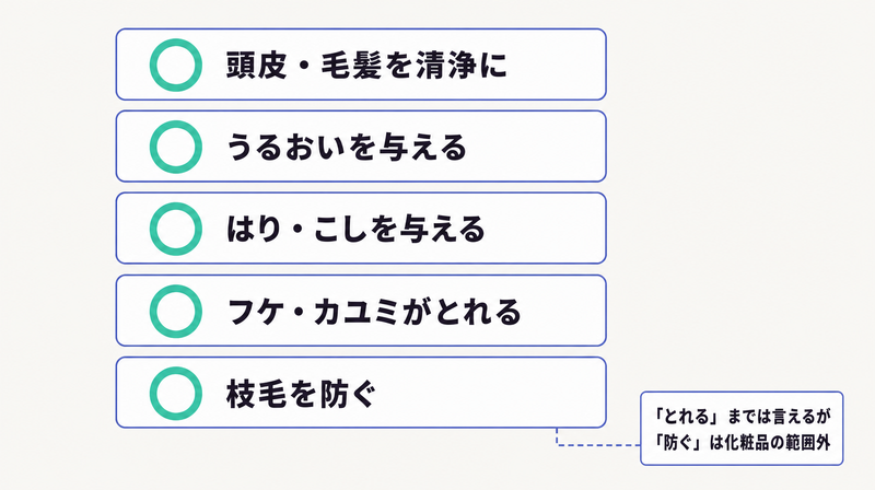 化粧品シャンプーで言える効能効果の範囲を並べたリスト図