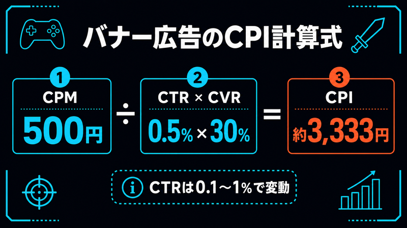 ゲーム広告バナーのCPM・CTR・CPI計算フローチャート