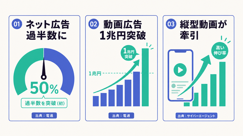 ネット広告が過半数に達し動画広告が初の1兆円を突破、縦型動画が牽引する市場の節目を示した図