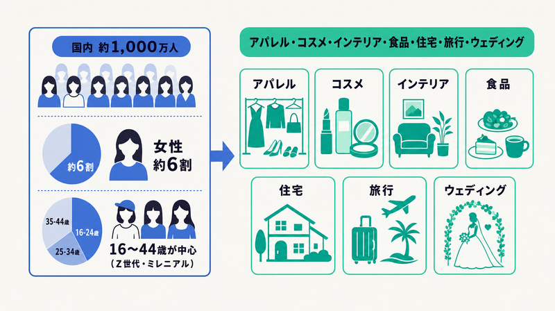 国内約1,000万人・女性約6割・16〜44歳中心という日本のユーザー層と相性のよい商材カテゴリを並べた図