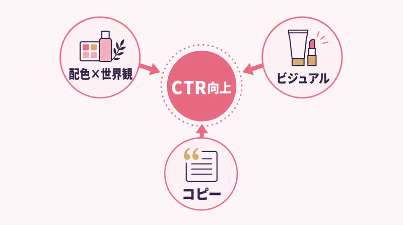 化粧品バナー広告のCTRを上げる3設計原則(配色・ビジュアル・コピー)のコンセプト図