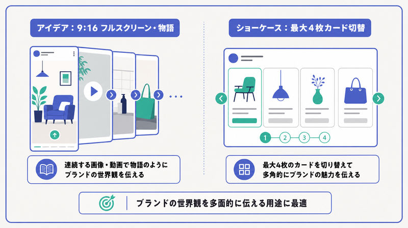 9:16フルスクリーンで物語を見せるアイデア広告と最大4枚のカードを切り替えるショーケース広告を対比した図