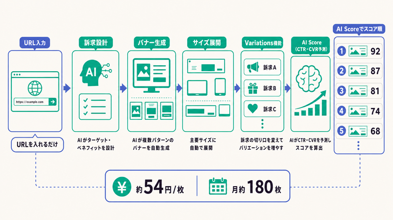 TaskyがURL入力からバナー生成・Variations・AI Scoreまで一気通貫で行うフロー図