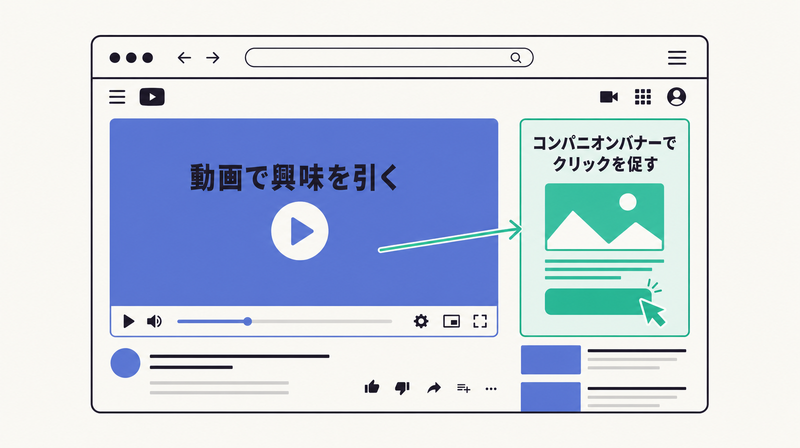 パソコンのインストリーム広告で動画の横にコンパニオンバナーが同時表示される画面レイアウト図