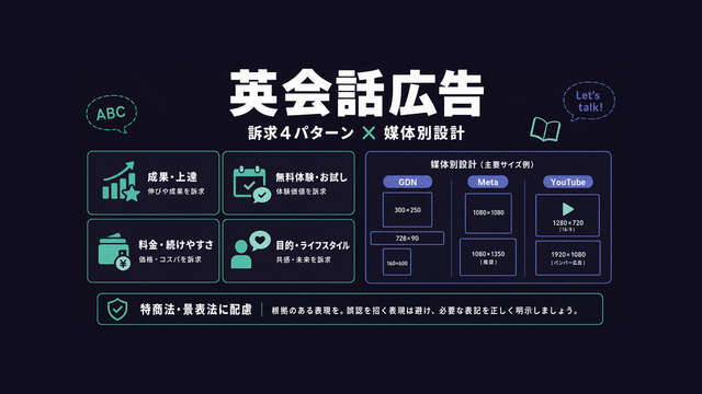 英会話広告の訴求4パターンと媒体別サイズ設計を整理した構造図サムネイル